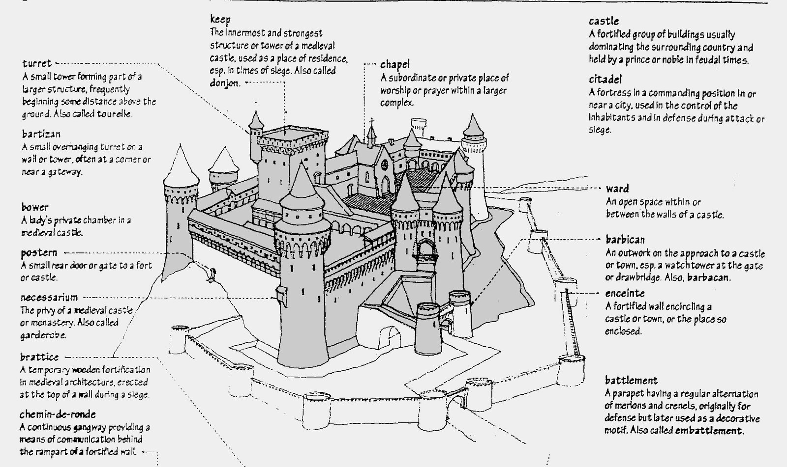 Architectural Elements of a Fort
